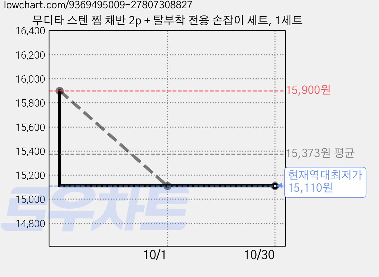무디타 스텐 찜 채반 2p + 탈부착 전용 손잡이 세트, 1세트 가격 변동 차트, 현재가 15,110원, 역대최저가