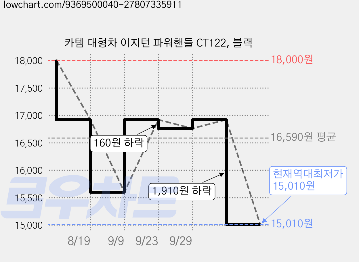 카템 대형차 이지턴 파워핸들 CT122, 블랙 가격 변동 차트, 현재가 15,010원, 역대최저가