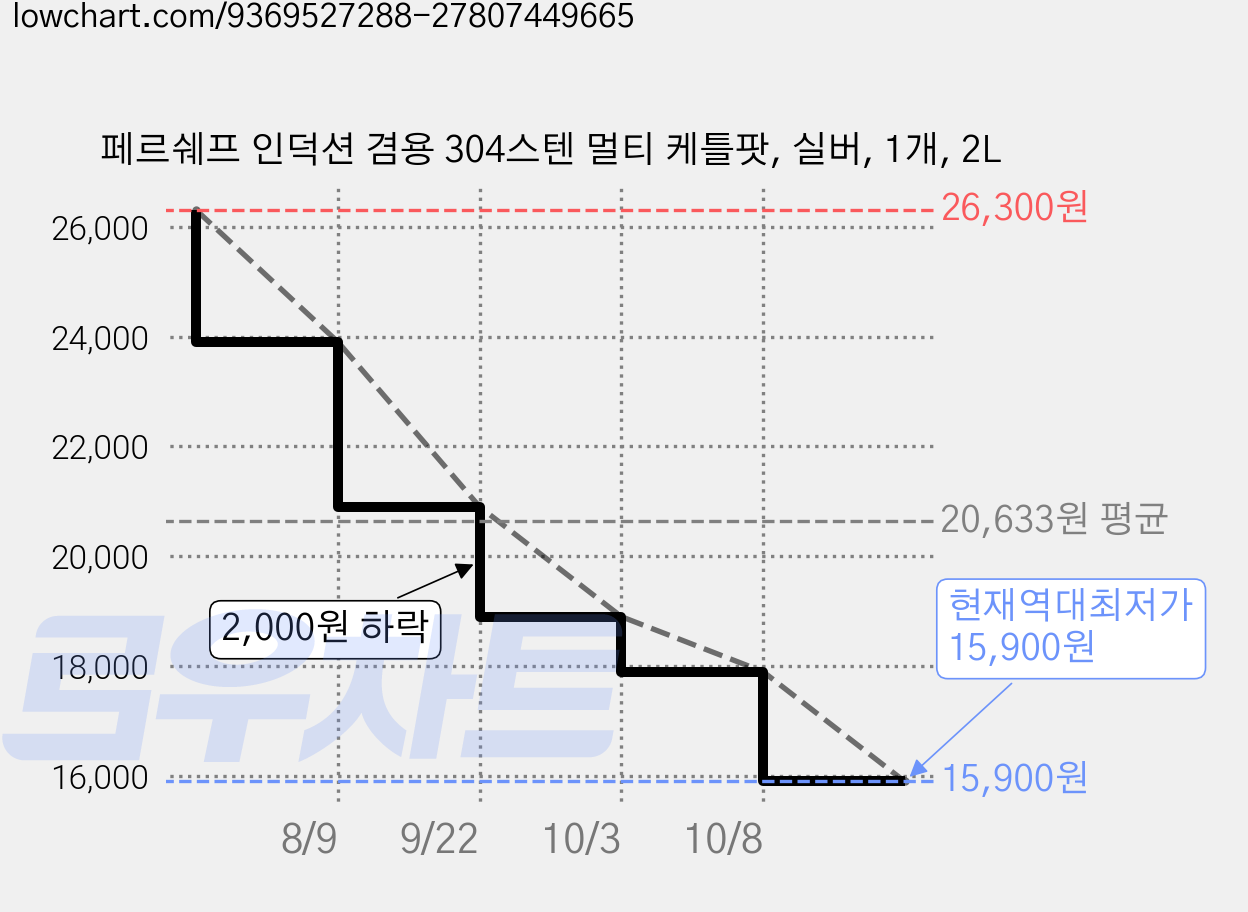페르쉐프 인덕션 겸용 304스텐 멀티 케틀팟, 실버, 1개, 2L 가격 변동 차트, 현재가 15,900원, 역대최저가