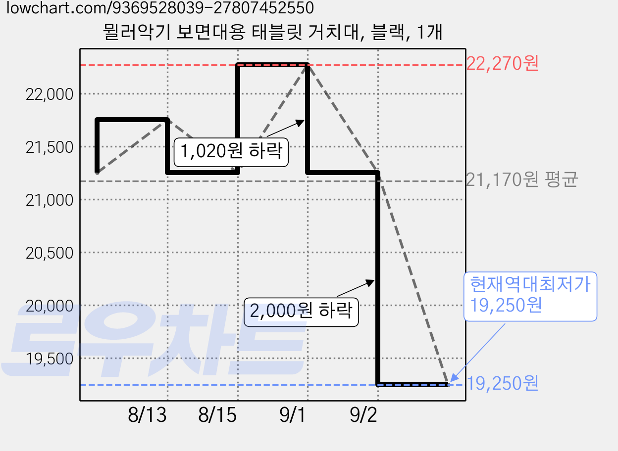 뮐러악기 보면대용 태블릿 거치대, 블랙, 1개 가격 변동 차트, 현재가 19,250원, 역대최저가