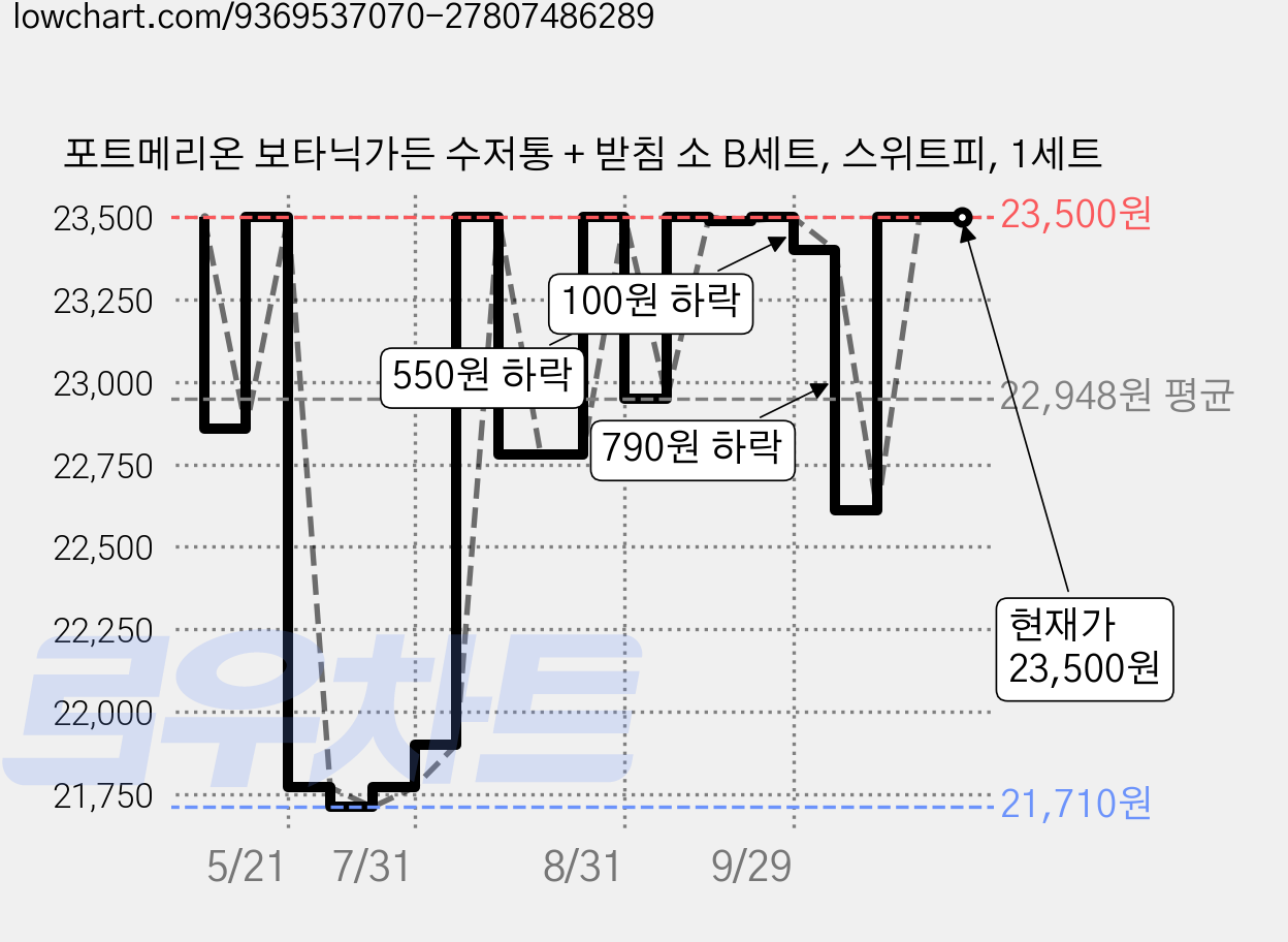 포트메리온 보타닉가든 수저통 + 받침 소 B세트, 스위트피, 1세트 가격 변동 차트, 현재가 23,500원, 관측 최저가 21,710원