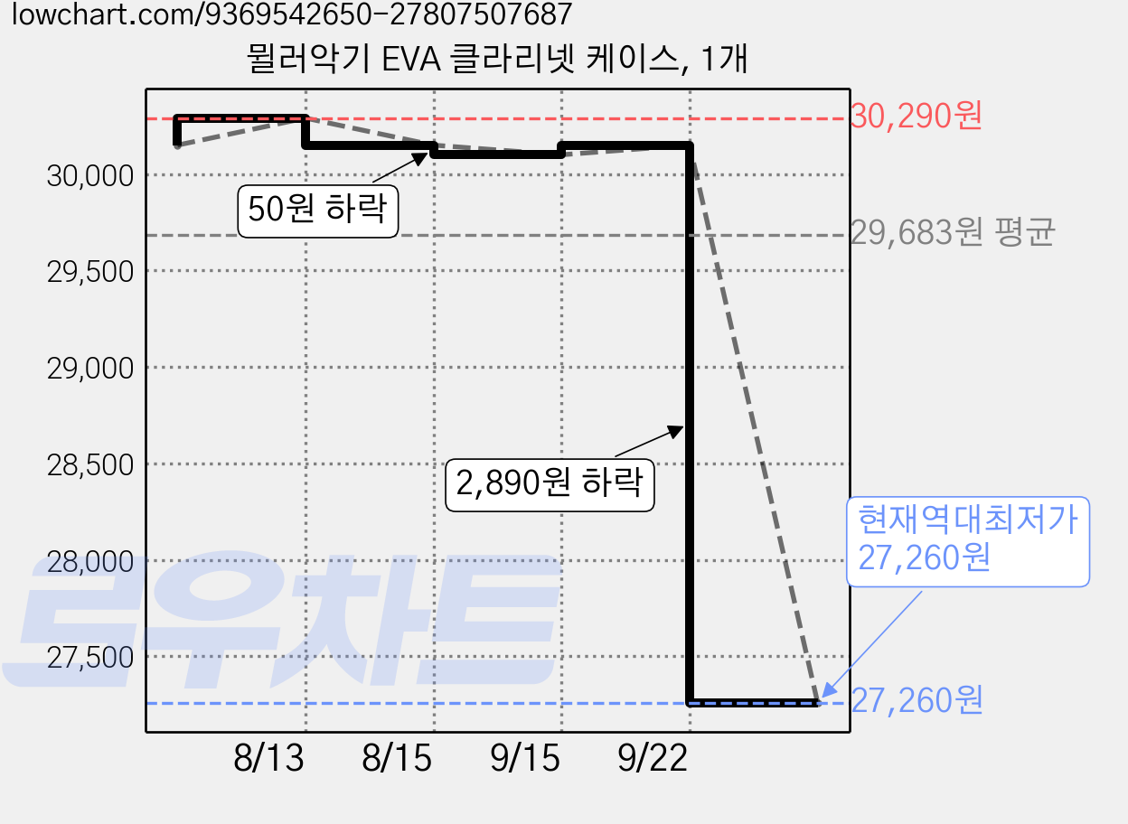 뮐러악기 EVA 클라리넷 케이스, 1개 가격 변동 차트, 현재가 27,260원, 역대최저가
