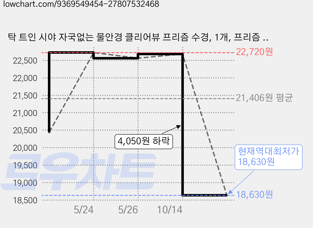 탁 트인 시야 자국없는 물안경 클리어뷰 프리즘 수경, 1개, 프리즘 미러블랙 가격 변동 차트, 현재가 18,630원, 역대최저가