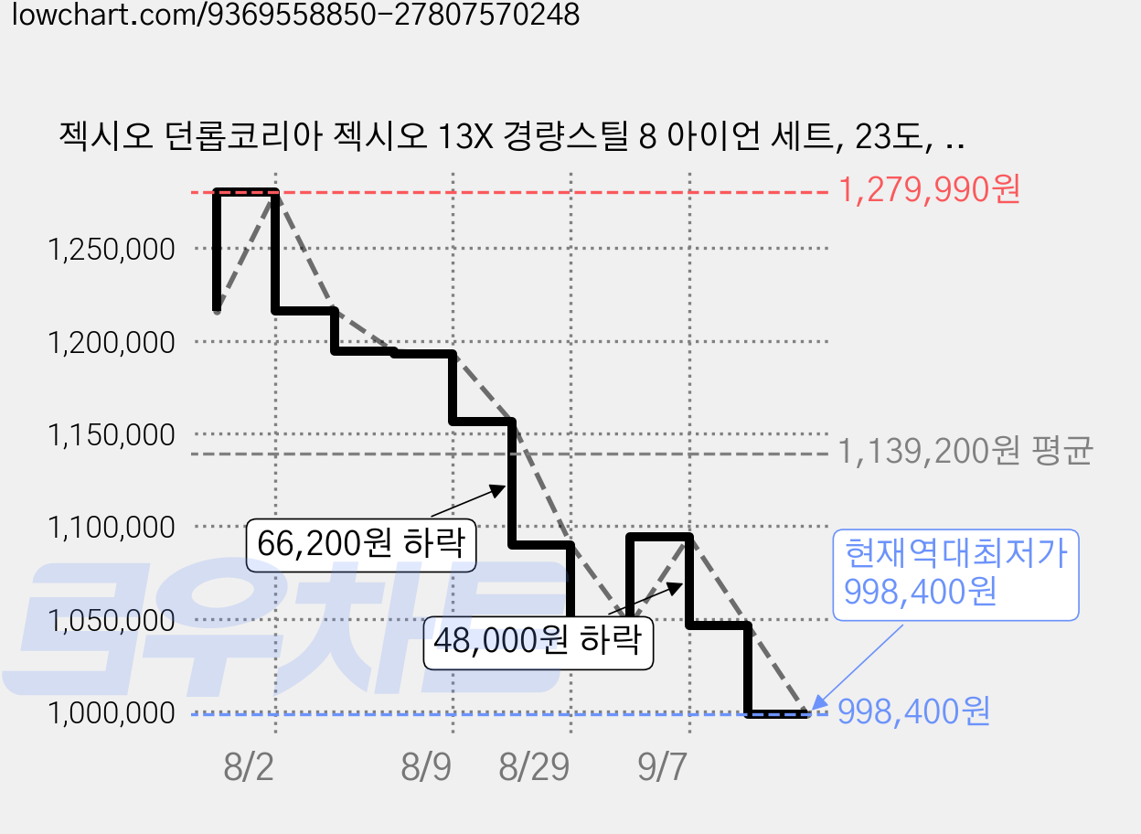 젝시오 던롭코리아 젝시오 13X 경량스틸 8 아이언 세트, 23도, R 가격 변동 차트, 현재가 998,400원, 역대최저가