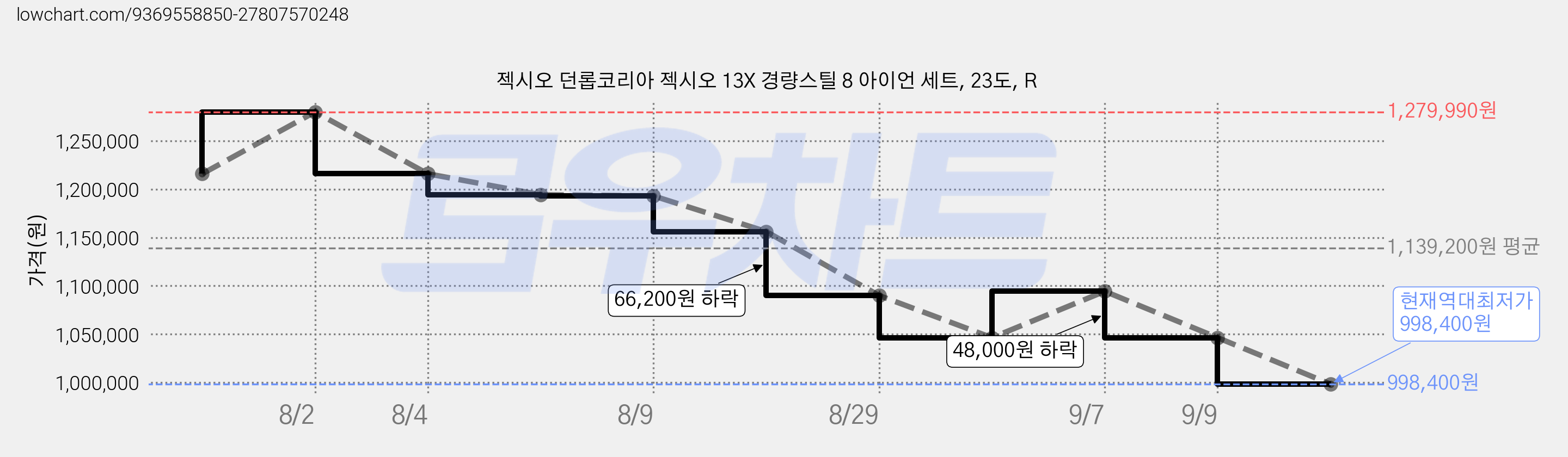 젝시오 던롭코리아 젝시오 13X 경량스틸 8 아이언 세트, 23도, R 가격 변동 차트, 현재가 998,400원, 역대최저가