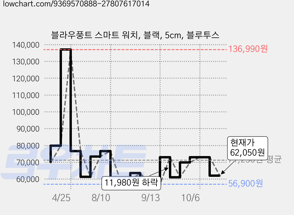 블라우풍트 스마트 워치, 블랙, 5cm, 블루투스 가격 변동 차트, 현재가 62,050원, 관측 최저가 56,900원