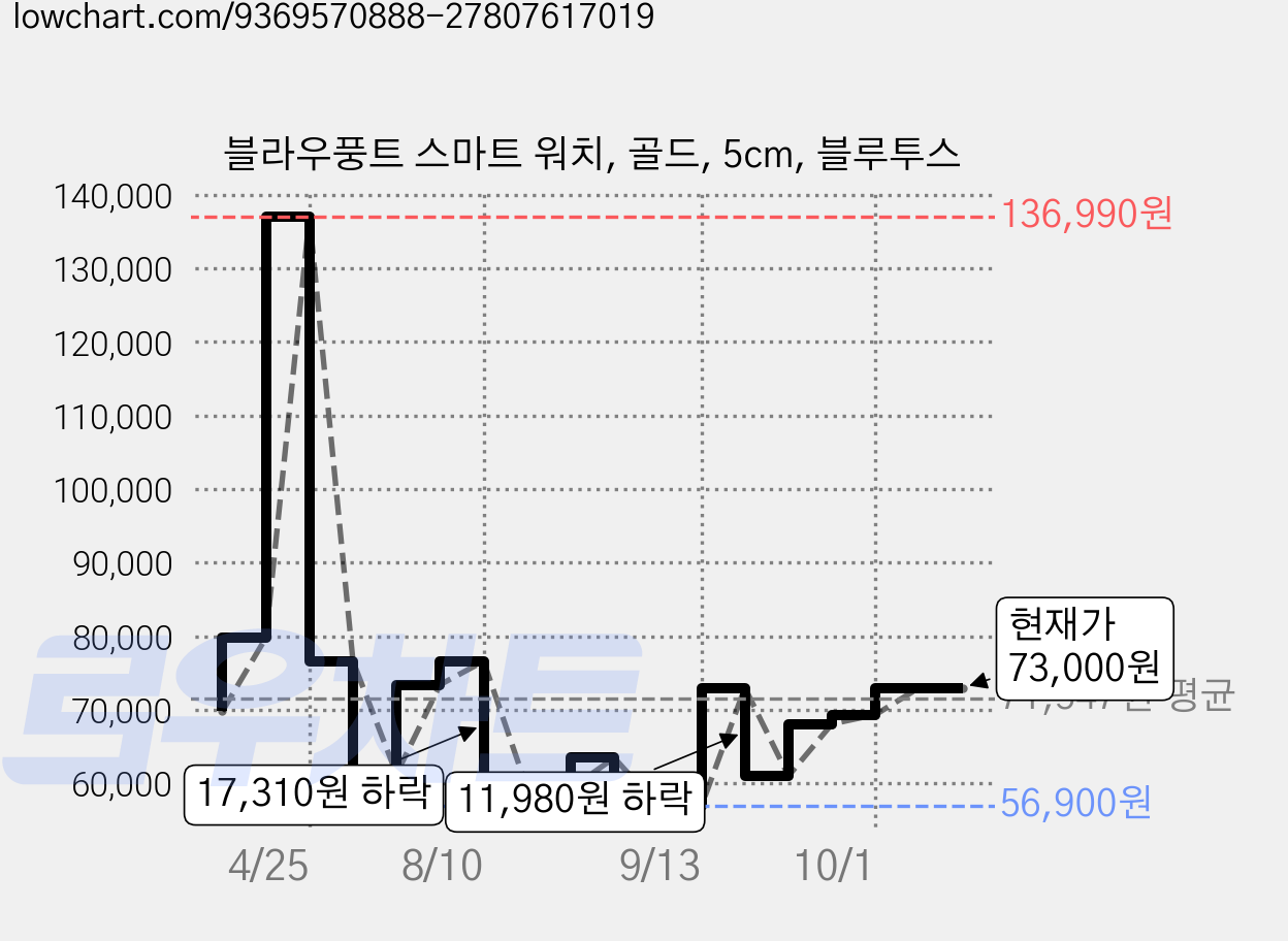 블라우풍트 스마트 워치, 골드, 5cm, 블루투스 가격 변동 차트, 현재가 70,810원, 관측 최저가 56,900원