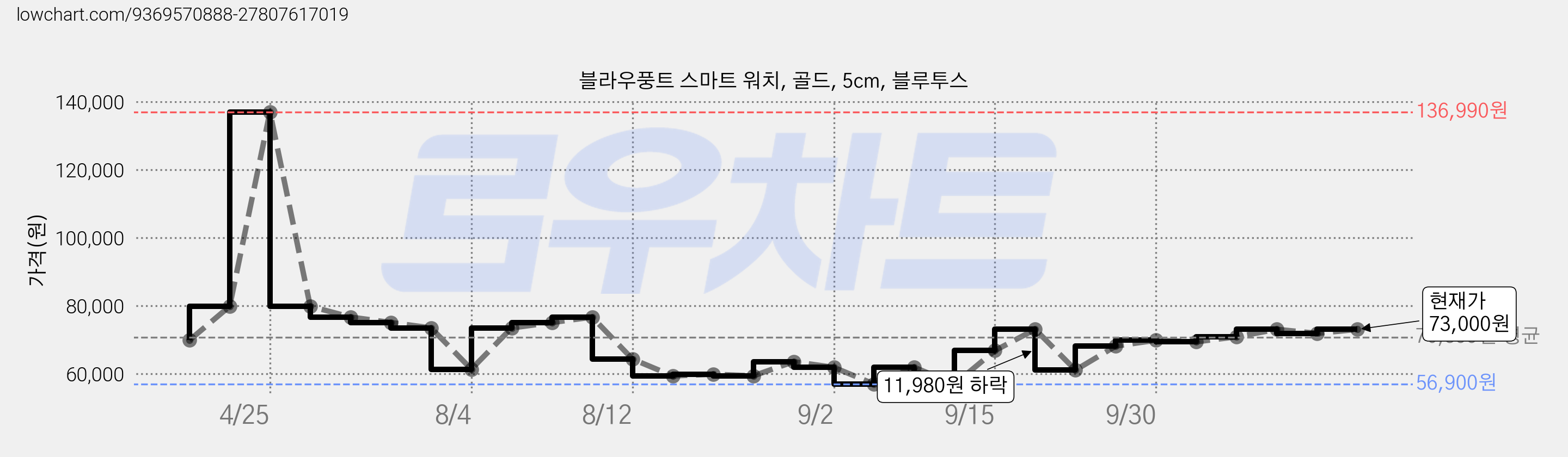 블라우풍트 스마트 워치, 골드, 5cm, 블루투스 가격 변동 차트, 현재가 70,810원, 관측 최저가 56,900원