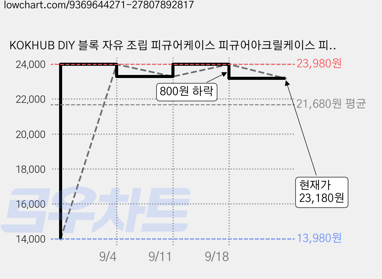 KOKHUB DIY 블록 자유 조립 피규어케이스 피규어아크릴케이스 피규어진열장/진열장, 1개 가격 변동 차트, 현재가 23,180원, 관측 최저가 13,980원
