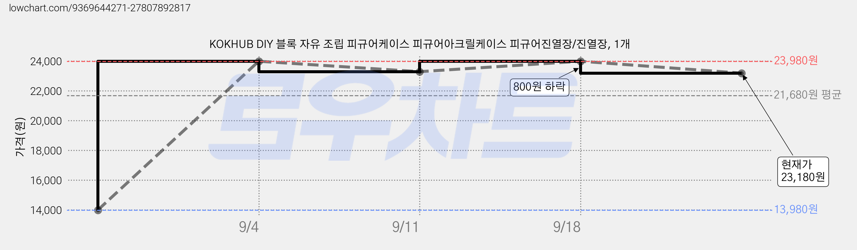 KOKHUB DIY 블록 자유 조립 피규어케이스 피규어아크릴케이스 피규어진열장/진열장, 1개 가격 변동 차트, 현재가 23,180원, 관측 최저가 13,980원