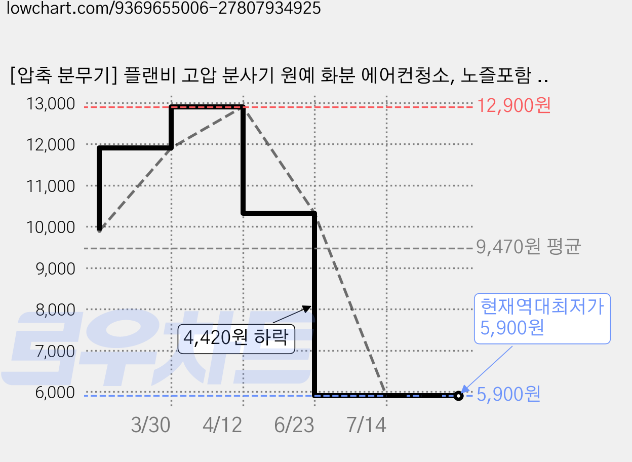 [압축 분무기] 플랜비 고압 분사기 원예 화분 에어컨청소, 노즐포함 형광 2L, 1세트 가격 변동 차트, 현재가 5,900원, 역대최저가