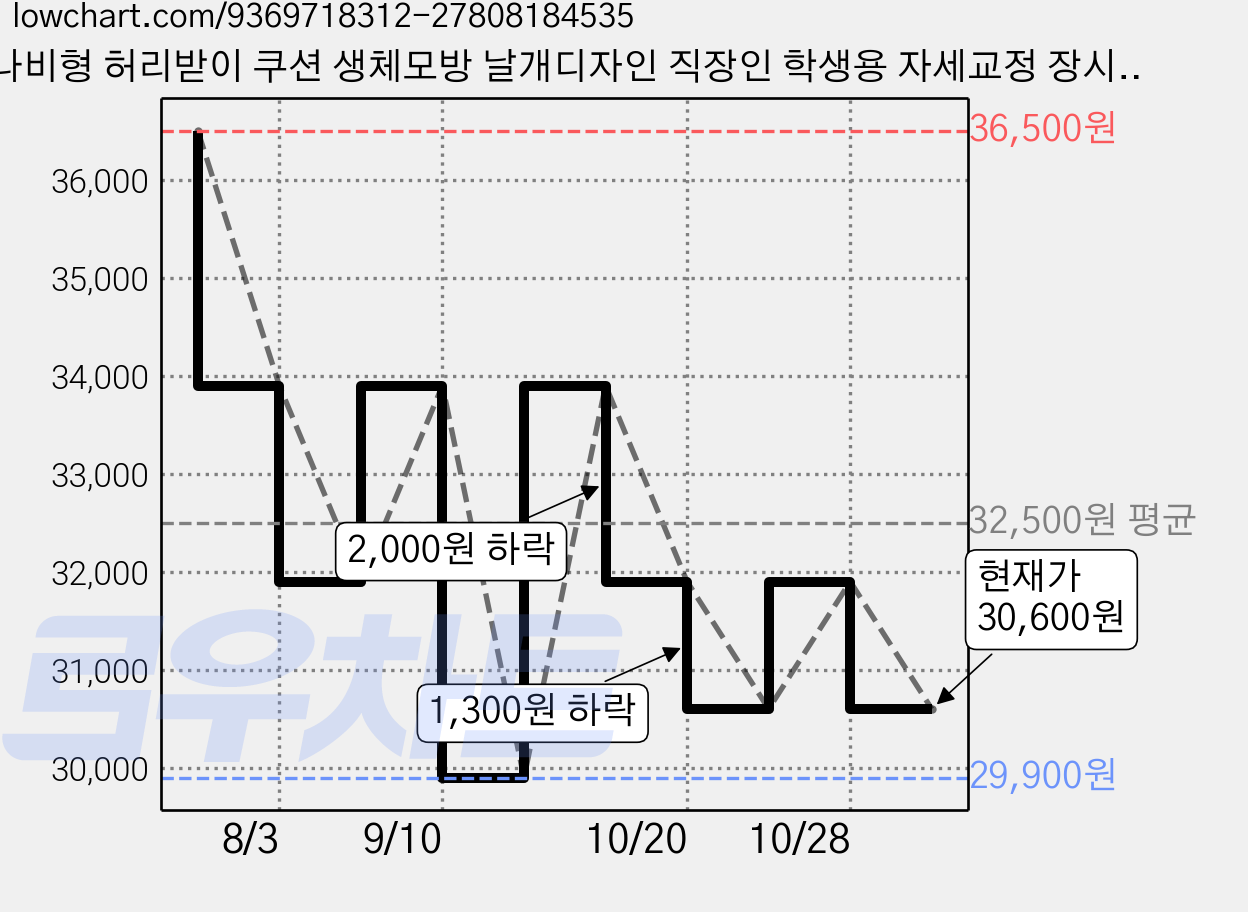 나비형 허리받이 쿠션 생체모방 날개디자인 직장인 학생용 자세교정 장시간착석, 녹색 가격 변동 차트, 현재가 30,600원, 관측 최저가 29,900원