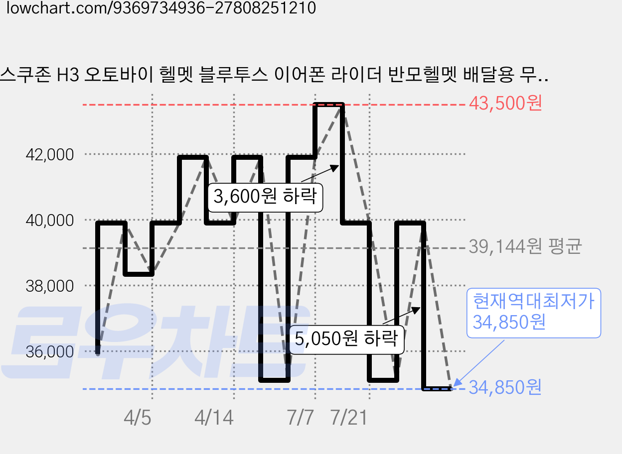 스쿠존 H3 오토바이 헬멧 블루투스 이어폰 라이더 반모헬멧 배달용 무선 헤드셋 자전거 하이바, 블랙, H3 (좌/우 듀얼) 가격 변동 차트, 현재가 34,850원, 역대최저가