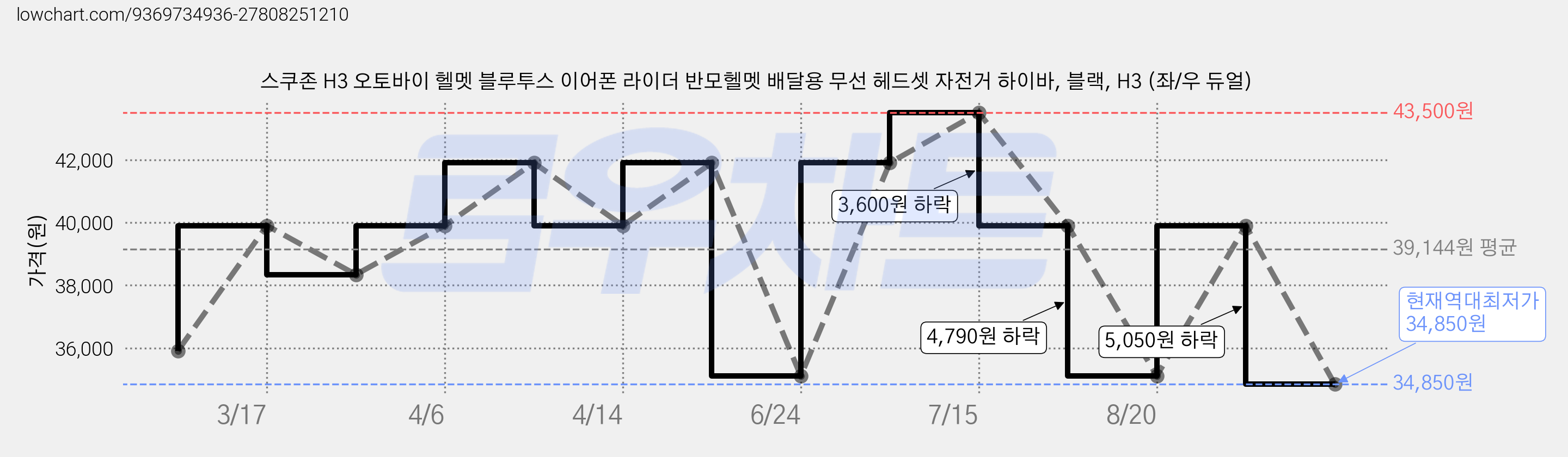 스쿠존 H3 오토바이 헬멧 블루투스 이어폰 라이더 반모헬멧 배달용 무선 헤드셋 자전거 하이바, 블랙, H3 (좌/우 듀얼) 가격 변동 차트, 현재가 34,850원, 역대최저가