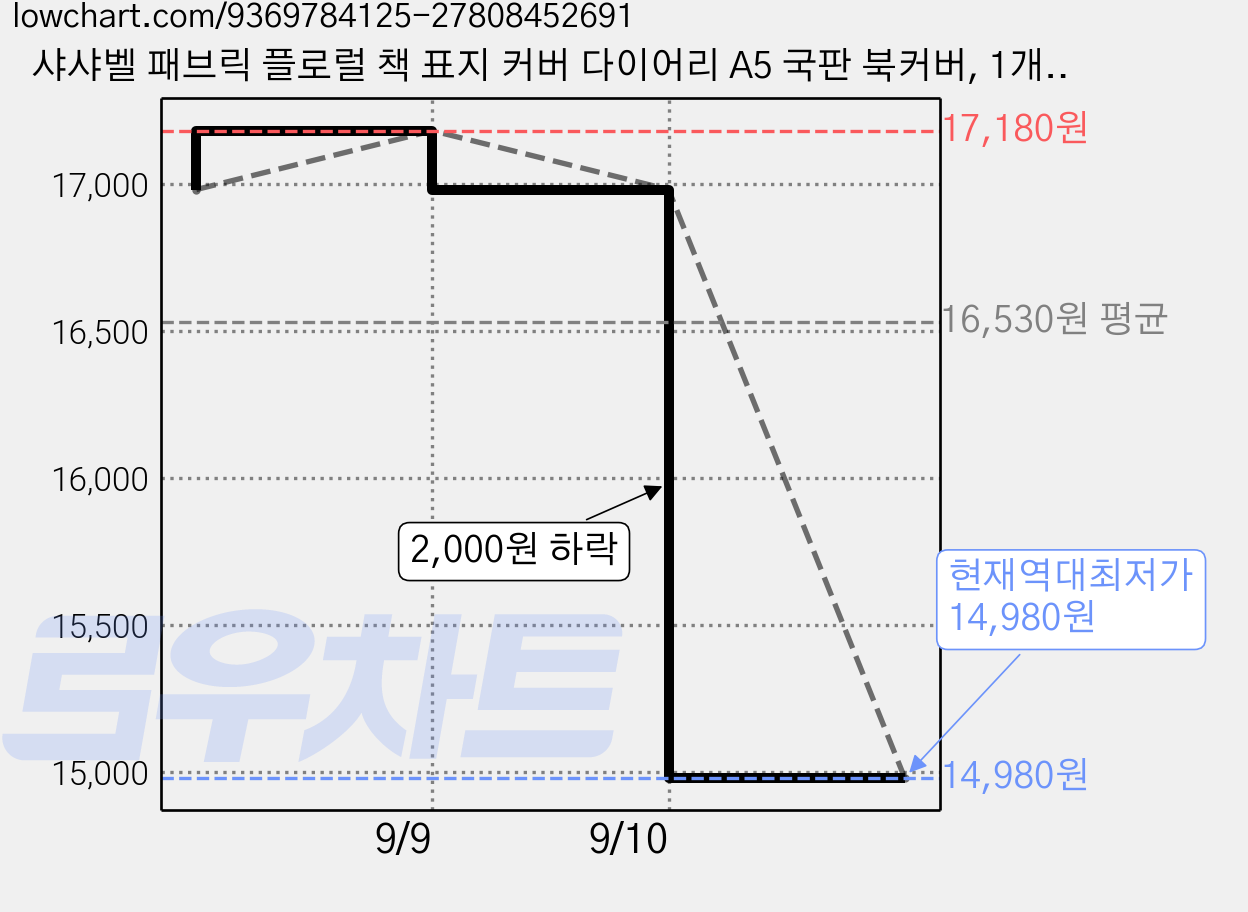 샤샤벨 패브릭 플로럴 책 표지 커버 다이어리 A5 국판 북커버, 1개, 핑크 리본 가격 변동 차트, 현재가 14,980원, 역대최저가