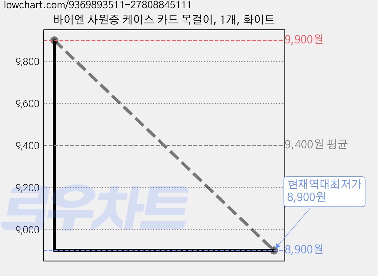 바이엔 사원증 케이스 카드 목걸이, 1개, 화이트 가격 변동 차트, 현재가 8,900원, 역대최저가
