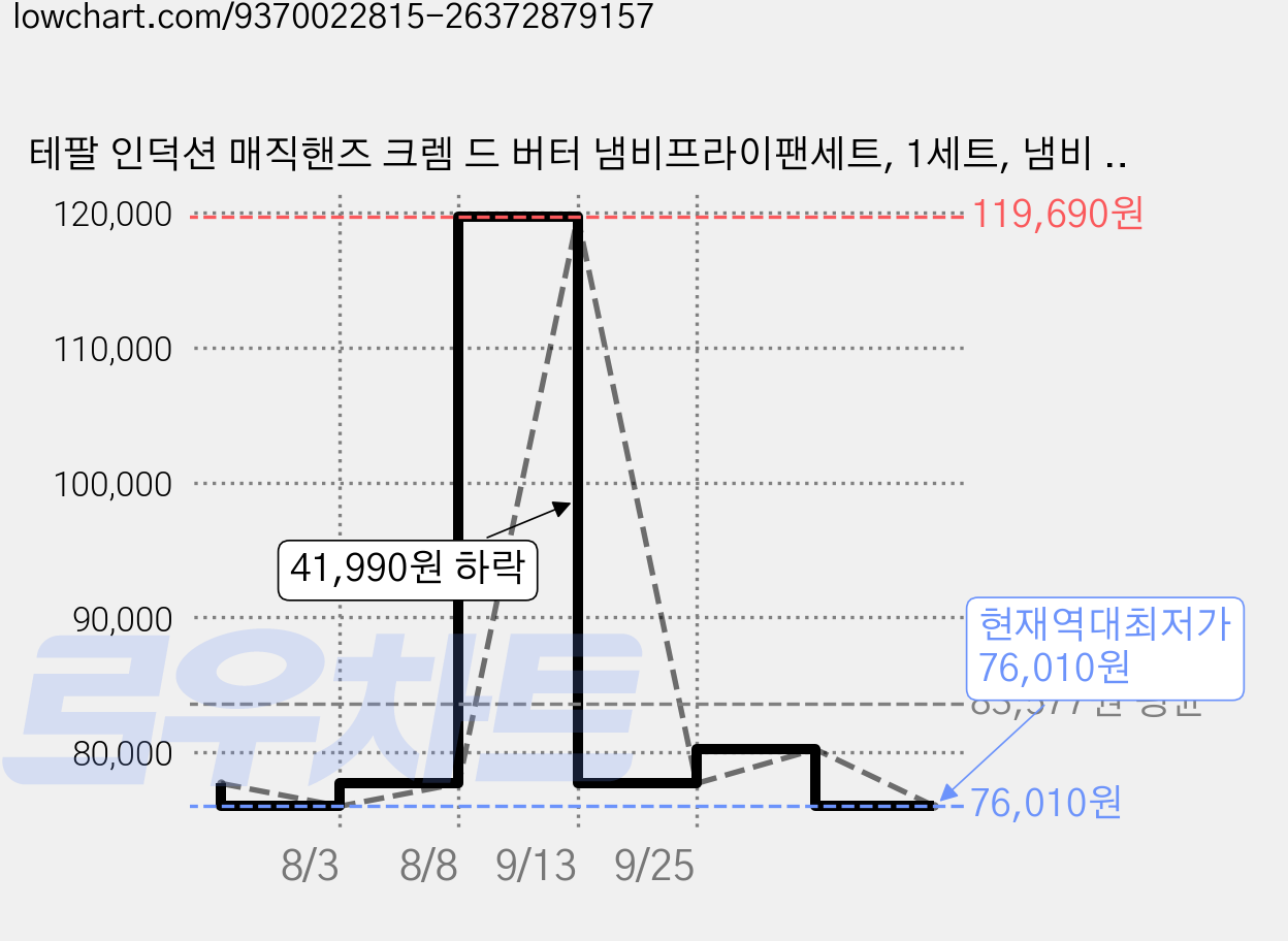 테팔 인덕션 매직핸즈 크렘 드 버터 냄비프라이팬세트, 1세트, 냄비 18cm + 프라이팬 24cm + 볶음팬 26cm + 유리뚜껑 18cm + 손잡이 가격 변동 차트, 현재가 76,010원, 역대최저가