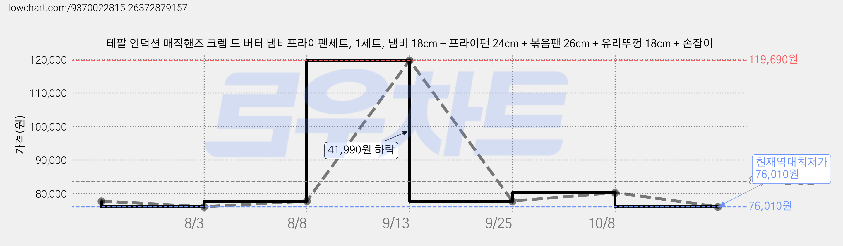 테팔 인덕션 매직핸즈 크렘 드 버터 냄비프라이팬세트, 1세트, 냄비 18cm + 프라이팬 24cm + 볶음팬 26cm + 유리뚜껑 18cm + 손잡이 가격 변동 차트, 현재가 76,010원, 역대최저가