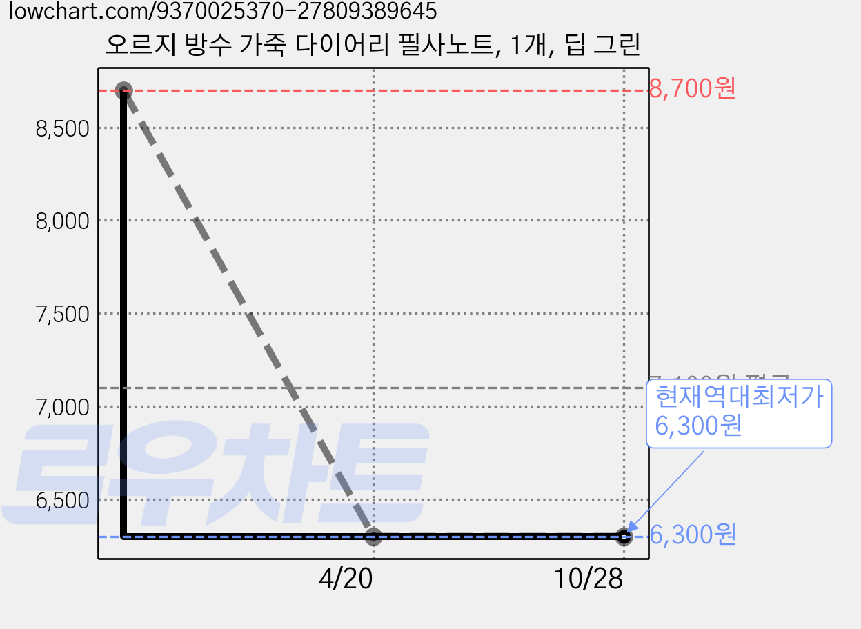 오르지 방수 가죽 다이어리 필사노트, 1개, 딥 그린 가격 변동 차트, 현재가 6,300원, 역대최저가