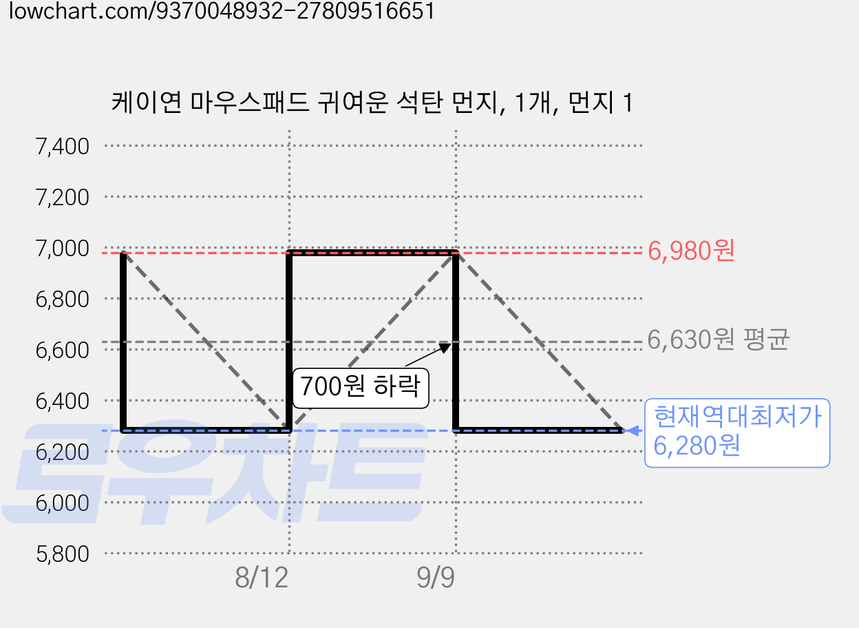 케이연 마우스패드 귀여운 석탄 먼지, 1개, 먼지 1 가격 변동 차트, 현재가 6,280원, 역대최저가