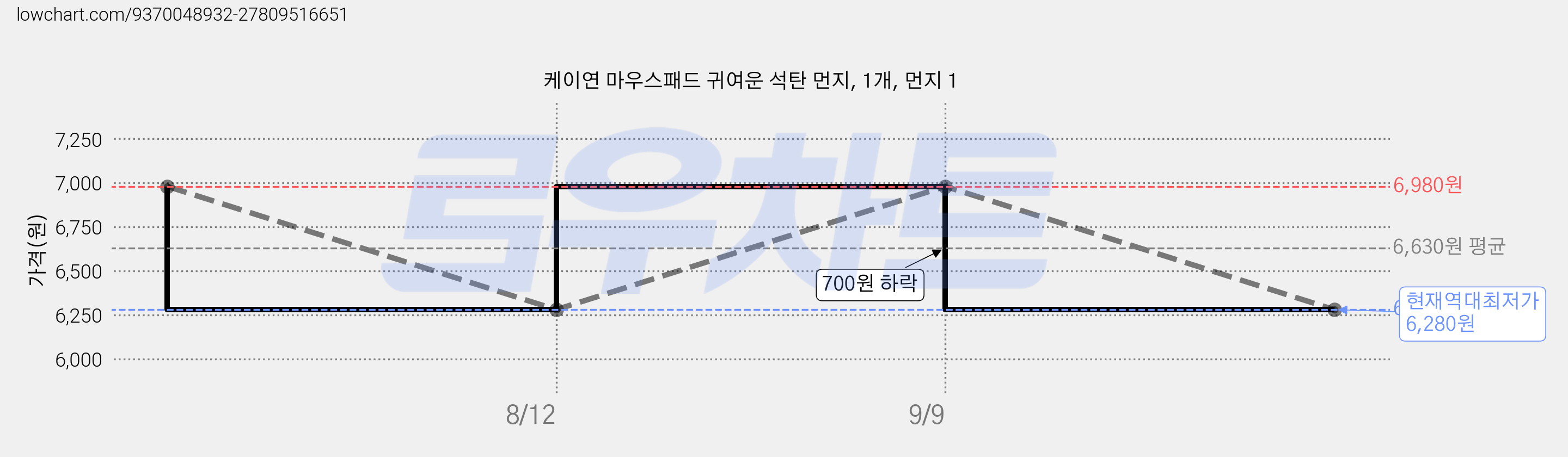 케이연 마우스패드 귀여운 석탄 먼지, 1개, 먼지 1 가격 변동 차트, 현재가 6,280원, 역대최저가