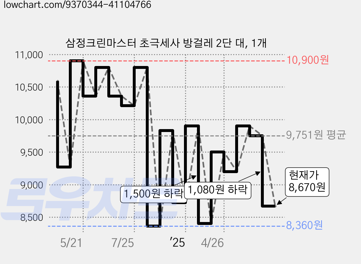 삼정크린마스터 초극세사 방걸레 2단 대, 1개 가격 변동 차트, 현재가 8,670원, 관측 최저가 8,360원