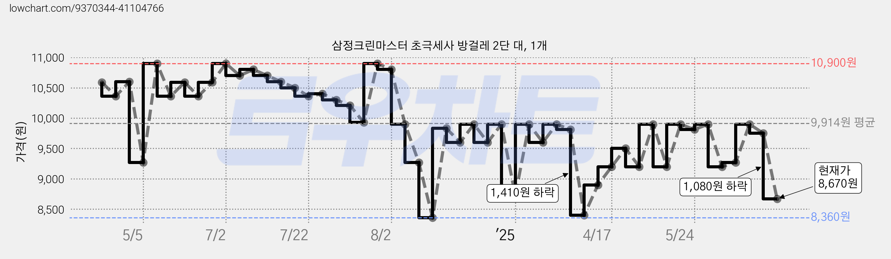 삼정크린마스터 초극세사 방걸레 2단 대, 1개 가격 변동 차트, 현재가 8,670원, 관측 최저가 8,360원