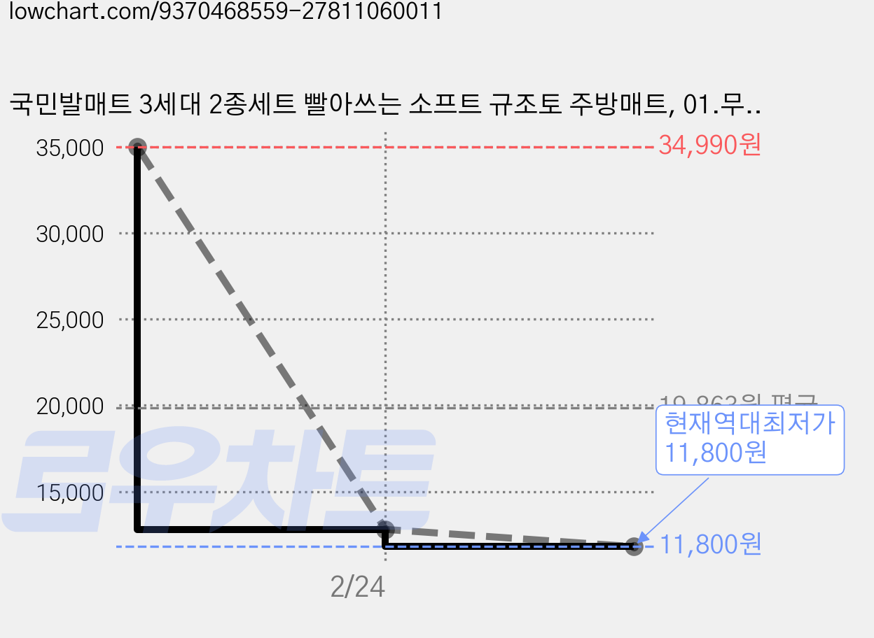 국민발매트 3세대 2종세트 빨아쓰는 소프트 규조토 주방매트, 01.무지개 가격 변동 차트, 현재가 11,800원, 역대최저가