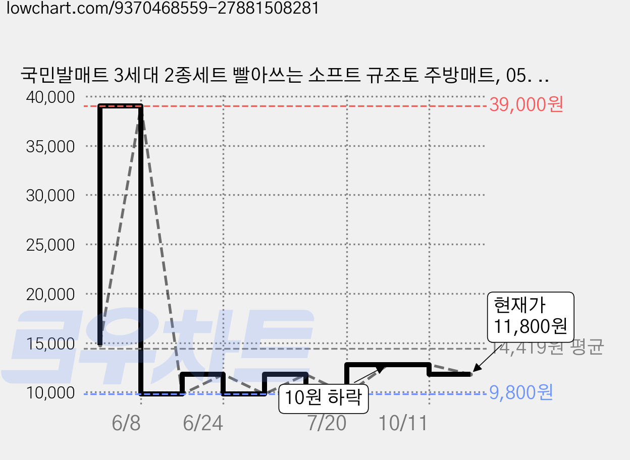국민발매트 3세대 2종세트 빨아쓰는 소프트 규조토 주방매트, 05. 베이지스트라이프 가격 변동 차트, 현재가 11,800원, 관측 최저가 9,800원