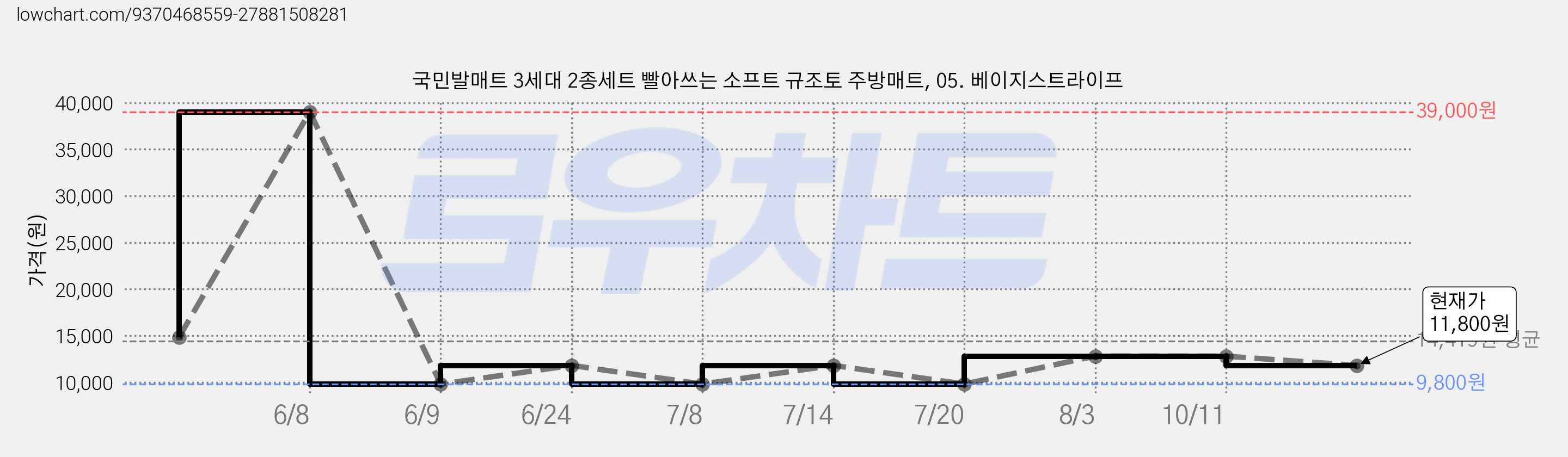 국민발매트 3세대 2종세트 빨아쓰는 소프트 규조토 주방매트, 05. 베이지스트라이프 가격 변동 차트, 현재가 11,800원, 관측 최저가 9,800원
