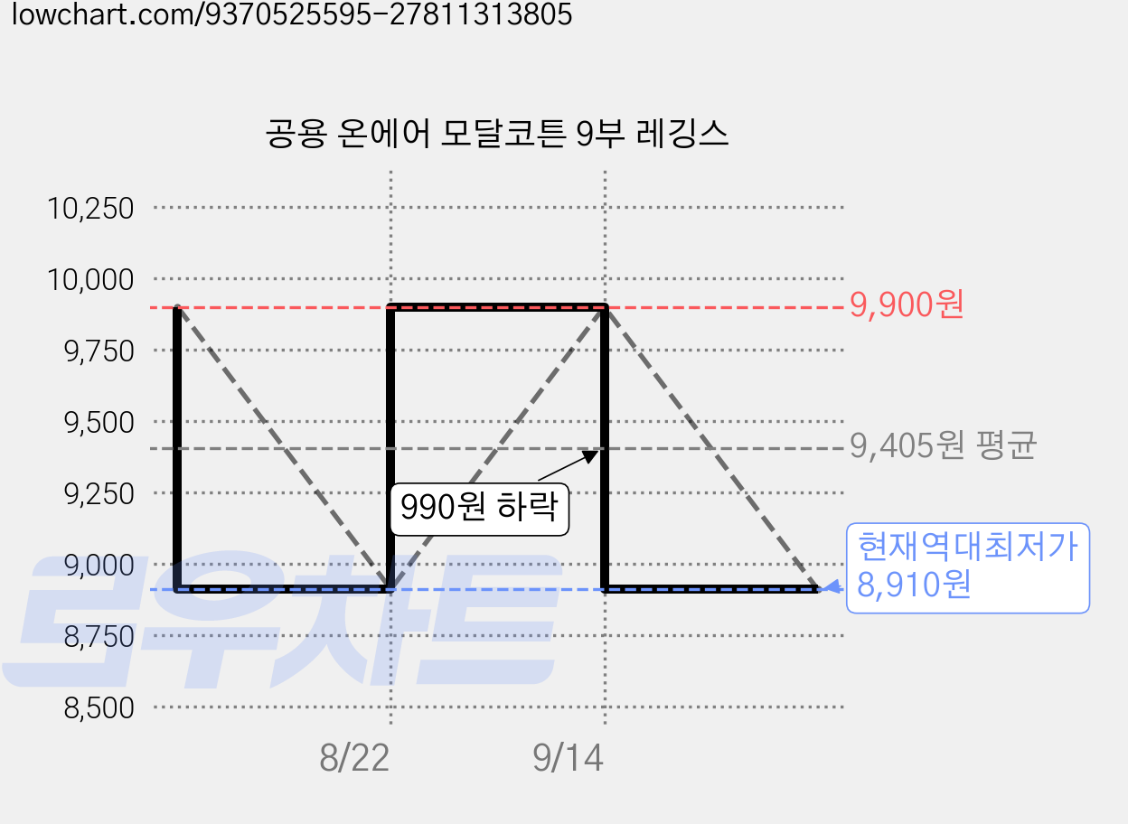 공용 온에어 모달코튼 9부 레깅스 가격 변동 차트, 현재가 8,910원, 역대최저가