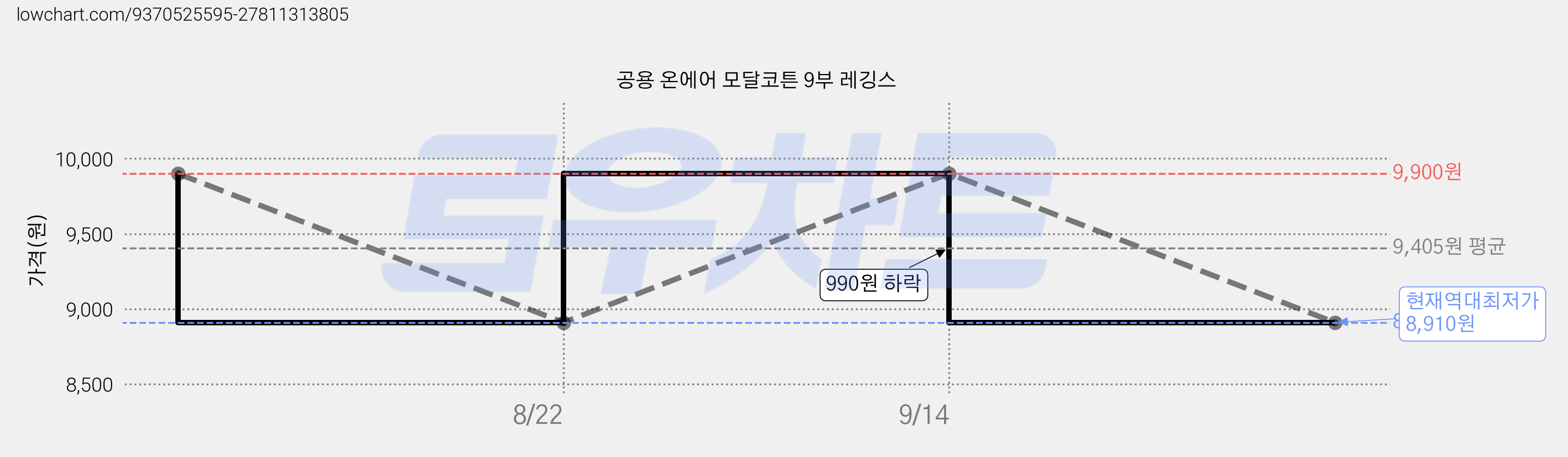 공용 온에어 모달코튼 9부 레깅스 가격 변동 차트, 현재가 8,910원, 역대최저가