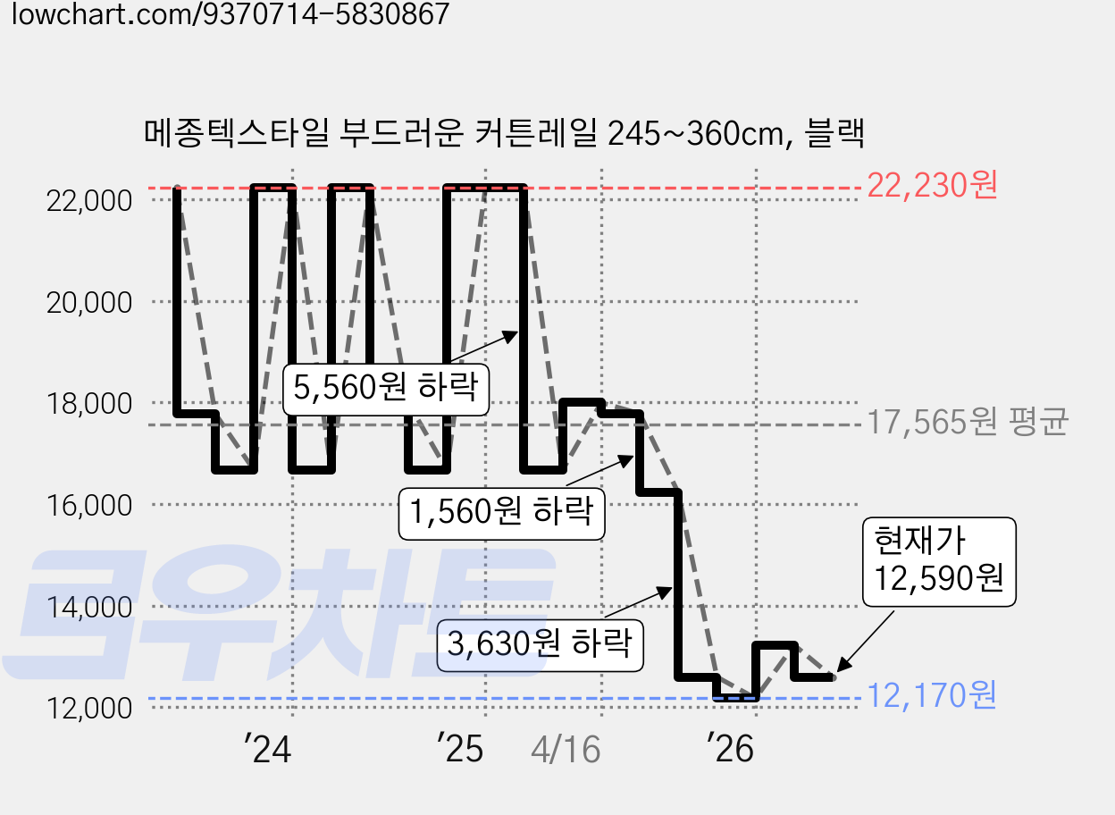 메종텍스타일 부드러운 커튼레일 245~360cm, 블랙 가격 변동 차트, 현재가 12,590원, 관측 최저가 11,750원