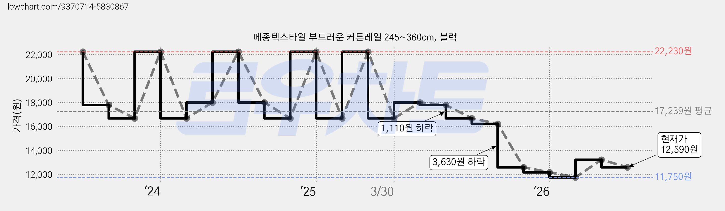 메종텍스타일 부드러운 커튼레일 245~360cm, 블랙 가격 변동 차트, 현재가 12,590원, 관측 최저가 11,750원