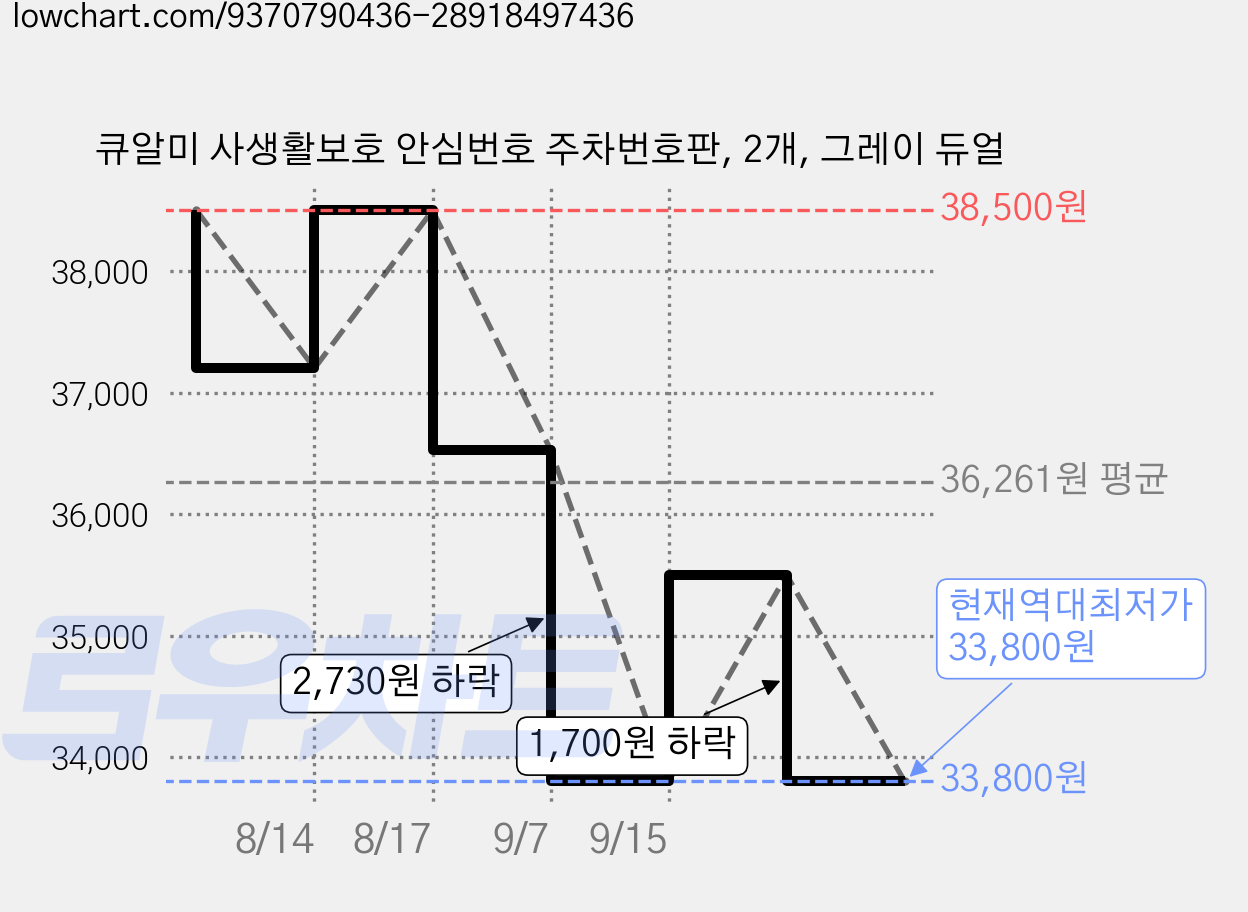 큐알미 사생활보호 안심번호 주차번호판, 2개, 그레이 듀얼 가격 변동 차트, 현재가 33,800원, 역대최저가