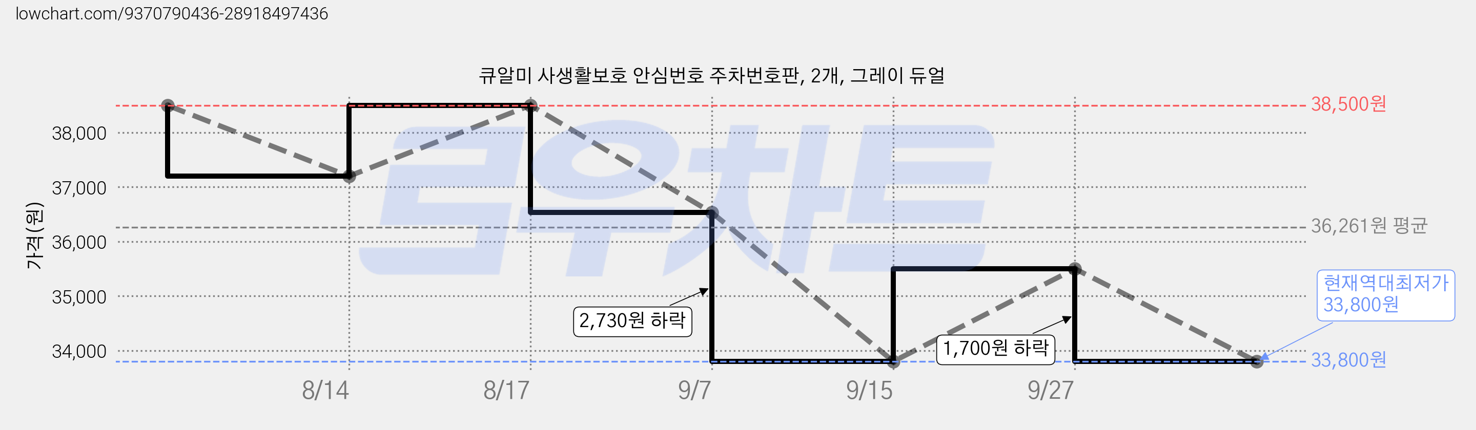 큐알미 사생활보호 안심번호 주차번호판, 2개, 그레이 듀얼 가격 변동 차트, 현재가 33,800원, 역대최저가