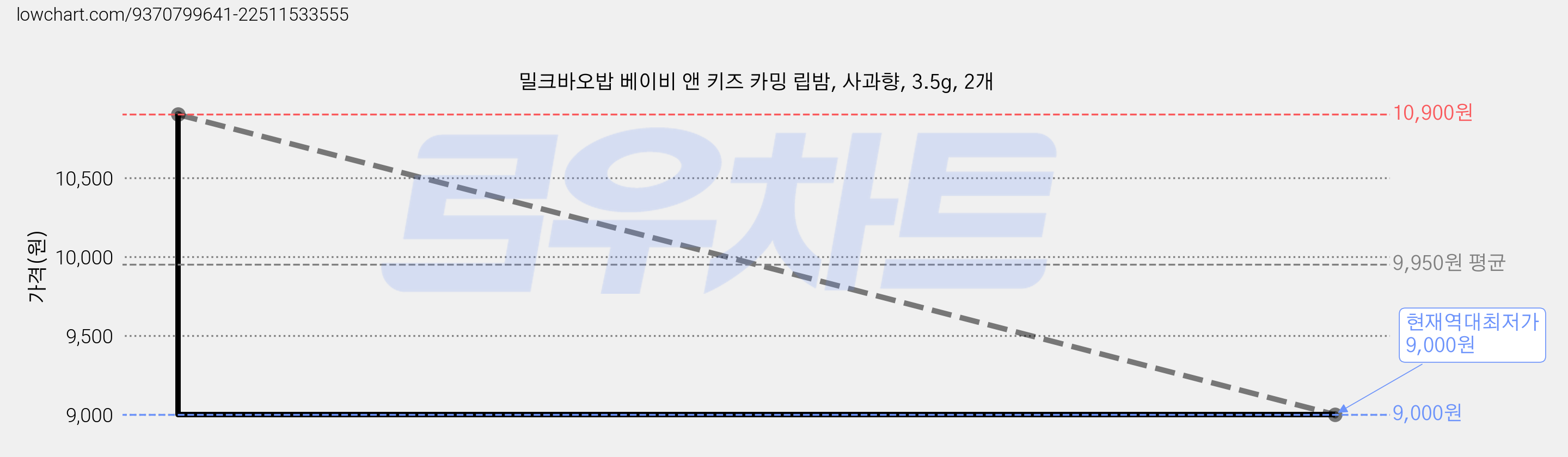 밀크바오밥 베이비 앤 키즈 카밍 립밤, 사과향, 3.5g, 2개 가격 변동 차트, 현재가 9,000원, 역대최저가