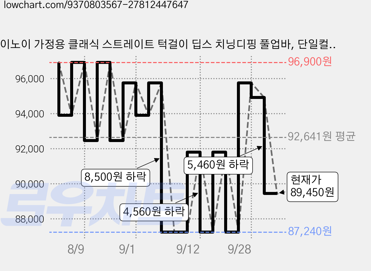 이노이 가정용 클래식 스트레이트 턱걸이 딥스 치닝디핑 풀업바, 단일컬러 가격 변동 차트, 현재가 89,450원, 관측 최저가 87,240원