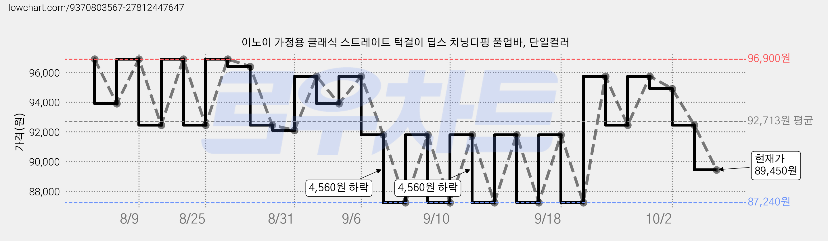 이노이 가정용 클래식 스트레이트 턱걸이 딥스 치닝디핑 풀업바, 단일컬러 가격 변동 차트, 현재가 89,450원, 관측 최저가 87,240원