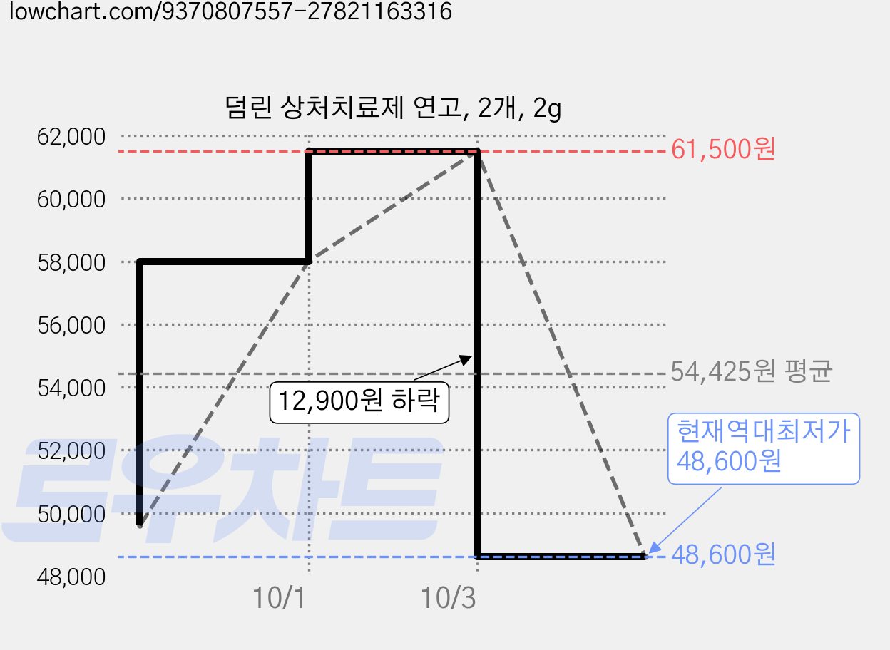 덤린 상처치료제 연고, 2개, 2g 가격 변동 차트, 현재가 48,600원, 역대최저가