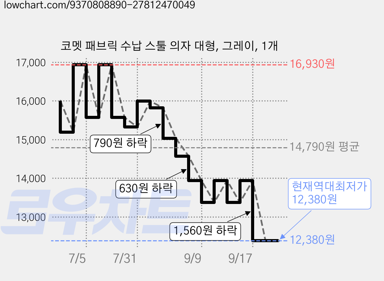 코멧 패브릭 수납 스툴 의자 대형, 그레이, 1개 가격 변동 차트, 현재가 12,380원, 역대최저가
