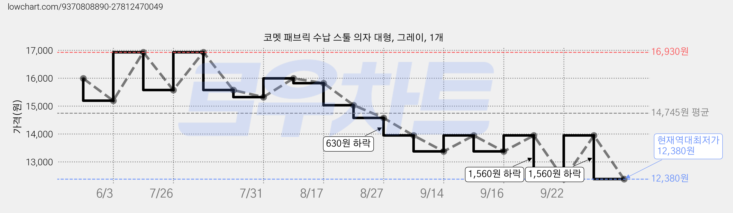 코멧 패브릭 수납 스툴 의자 대형, 그레이, 1개 가격 변동 차트, 현재가 12,380원, 역대최저가