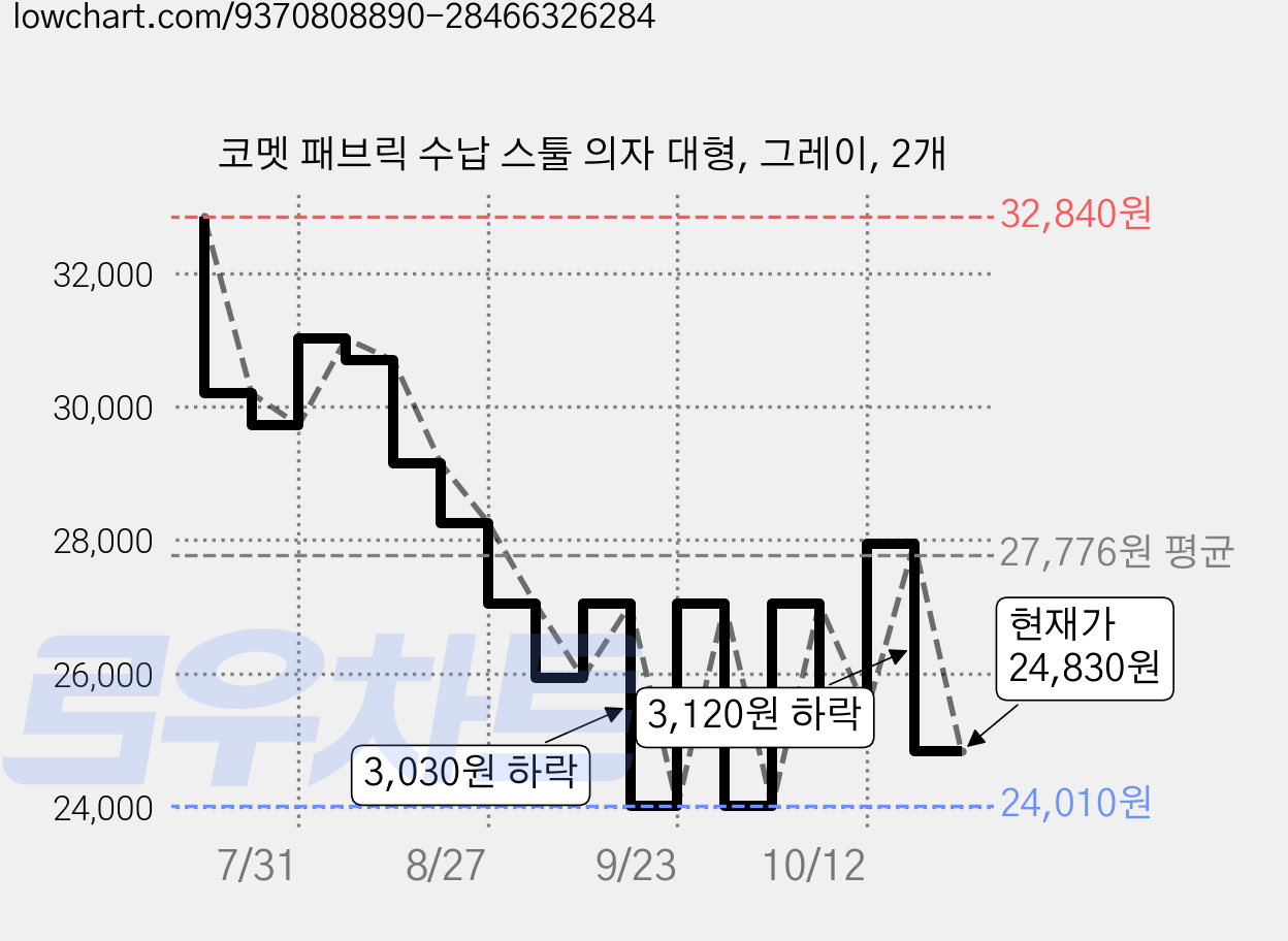 코멧 패브릭 수납 스툴 의자 대형, 그레이, 2개 가격 변동 차트, 현재가 24,830원, 관측 최저가 24,010원