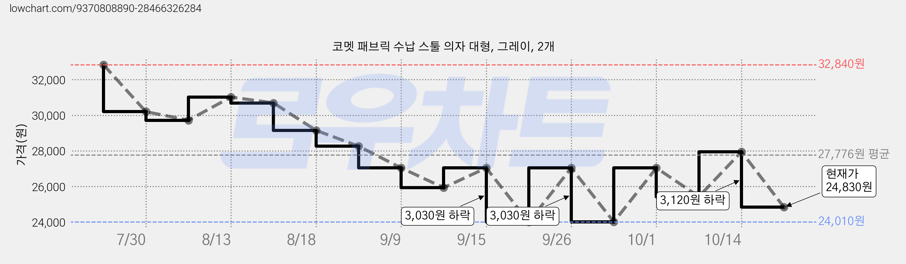 코멧 패브릭 수납 스툴 의자 대형, 그레이, 2개 가격 변동 차트, 현재가 24,830원, 관측 최저가 24,010원
