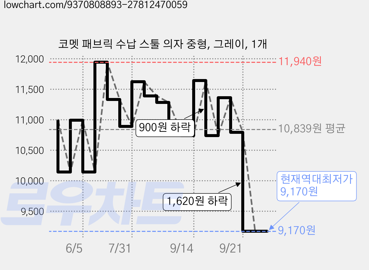 코멧 패브릭 수납 스툴 의자 중형, 그레이, 1개 가격 변동 차트, 현재가 9,170원, 역대최저가