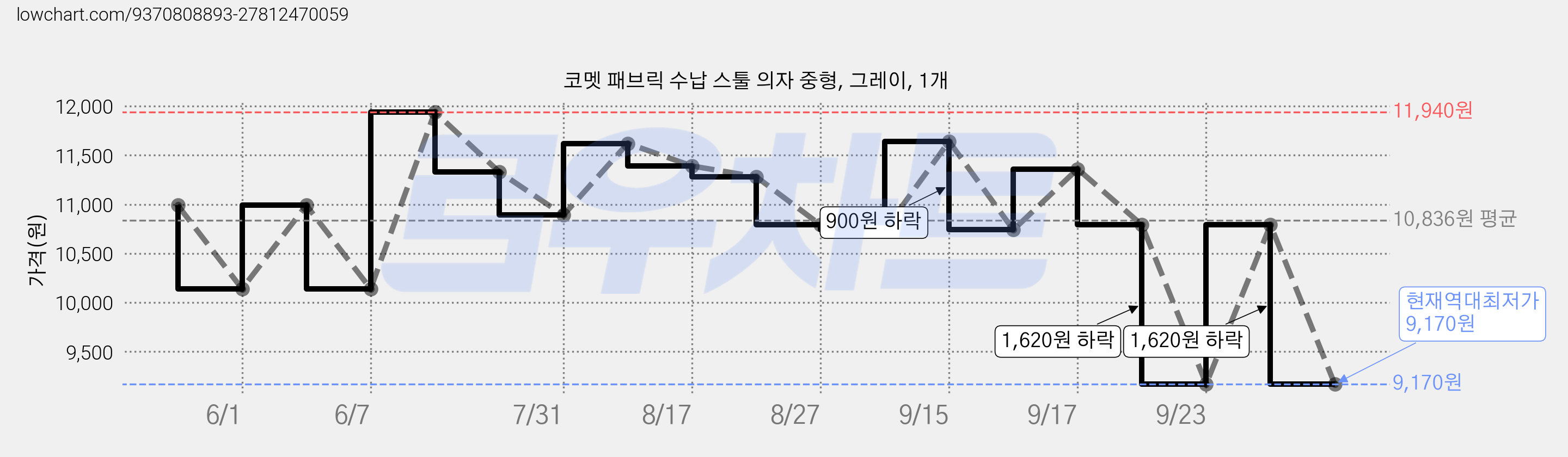 코멧 패브릭 수납 스툴 의자 중형, 그레이, 1개 가격 변동 차트, 현재가 9,170원, 역대최저가