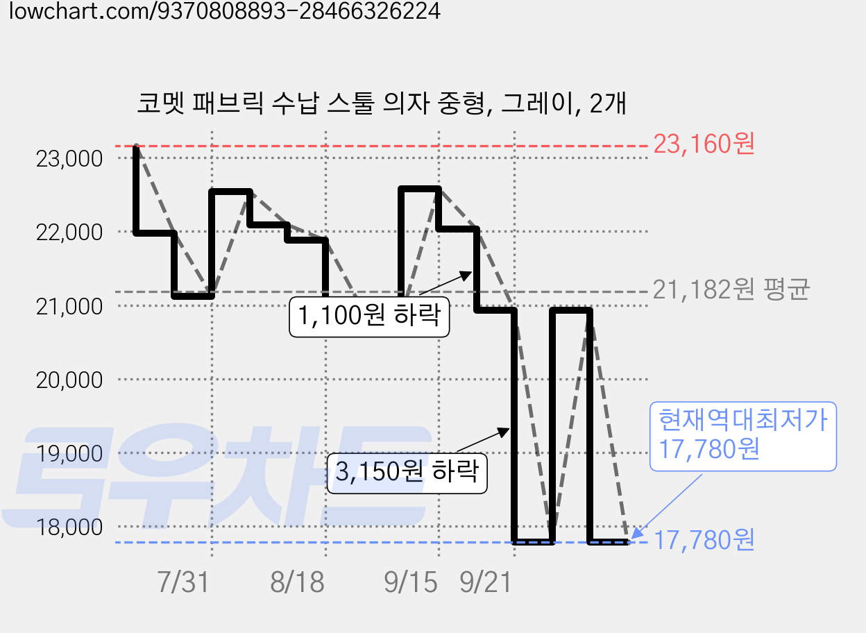 코멧 패브릭 수납 스툴 의자 중형, 그레이, 2개 가격 변동 차트, 현재가 17,780원, 역대최저가