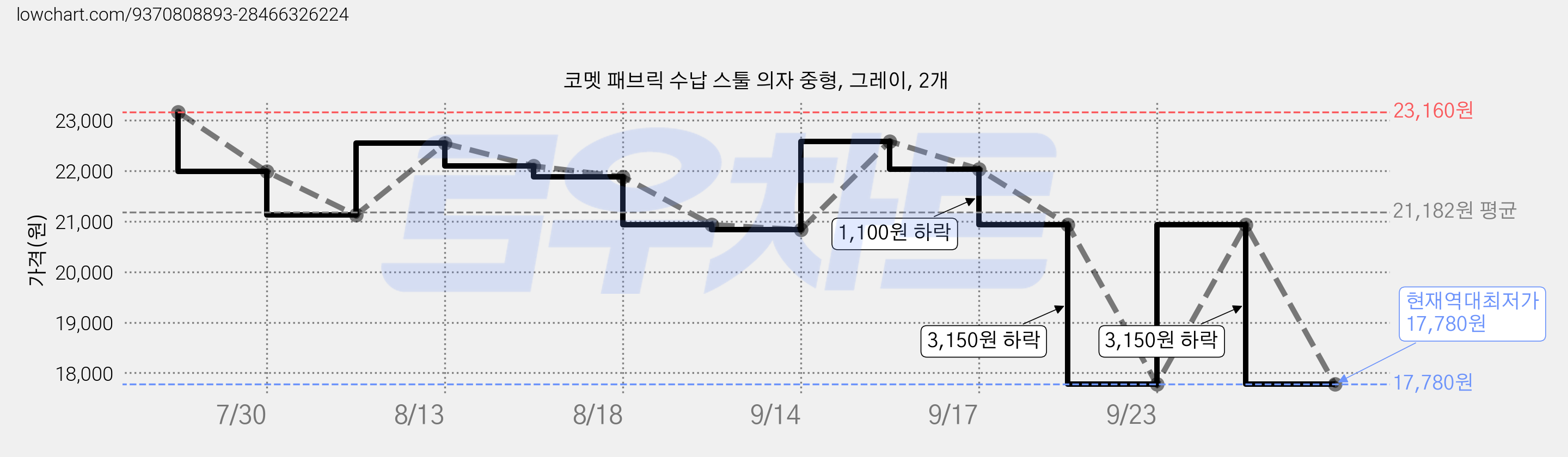 코멧 패브릭 수납 스툴 의자 중형, 그레이, 2개 가격 변동 차트, 현재가 17,780원, 역대최저가