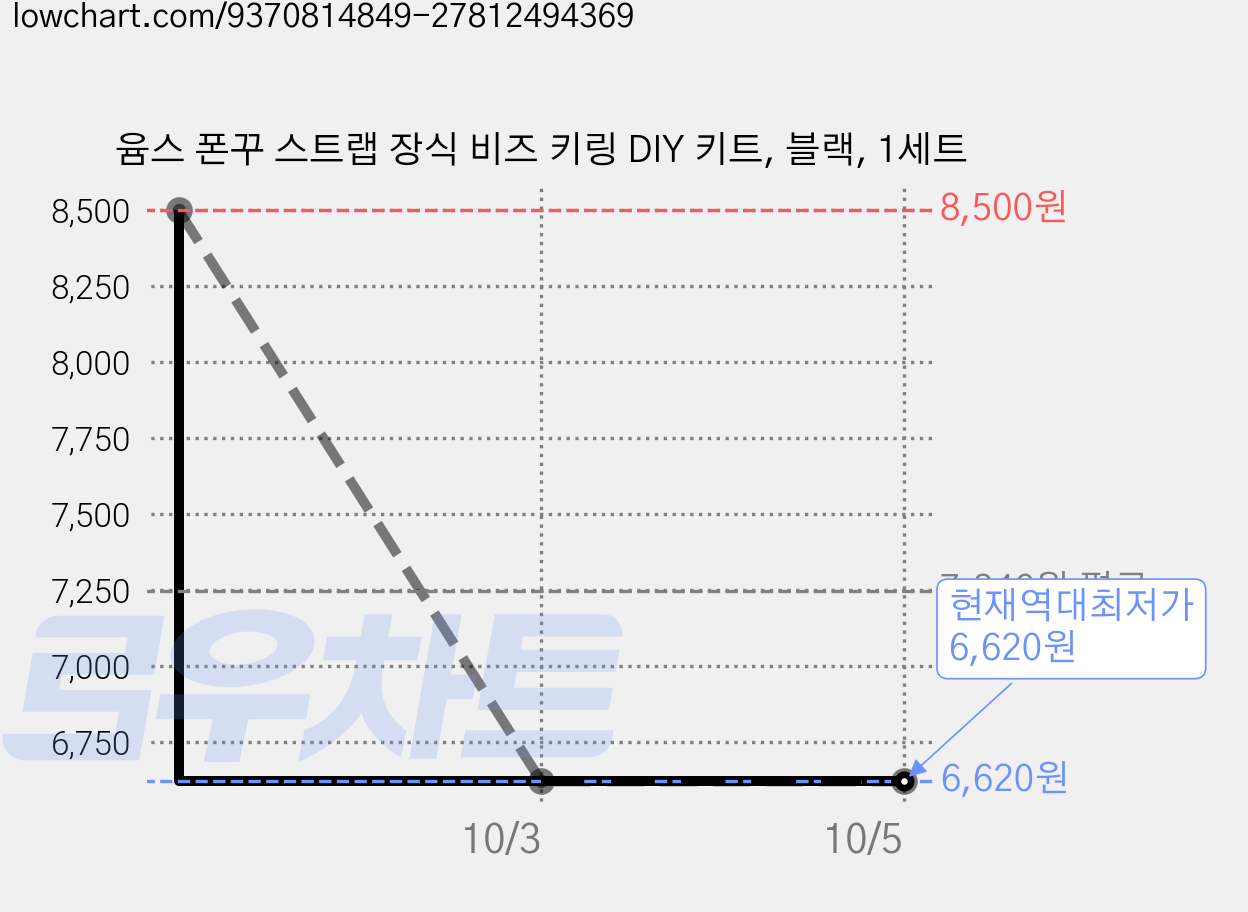 윰스 폰꾸 스트랩 장식 비즈 키링 DIY 키트, 블랙, 1세트 가격 변동 차트, 현재가 6,620원, 역대최저가