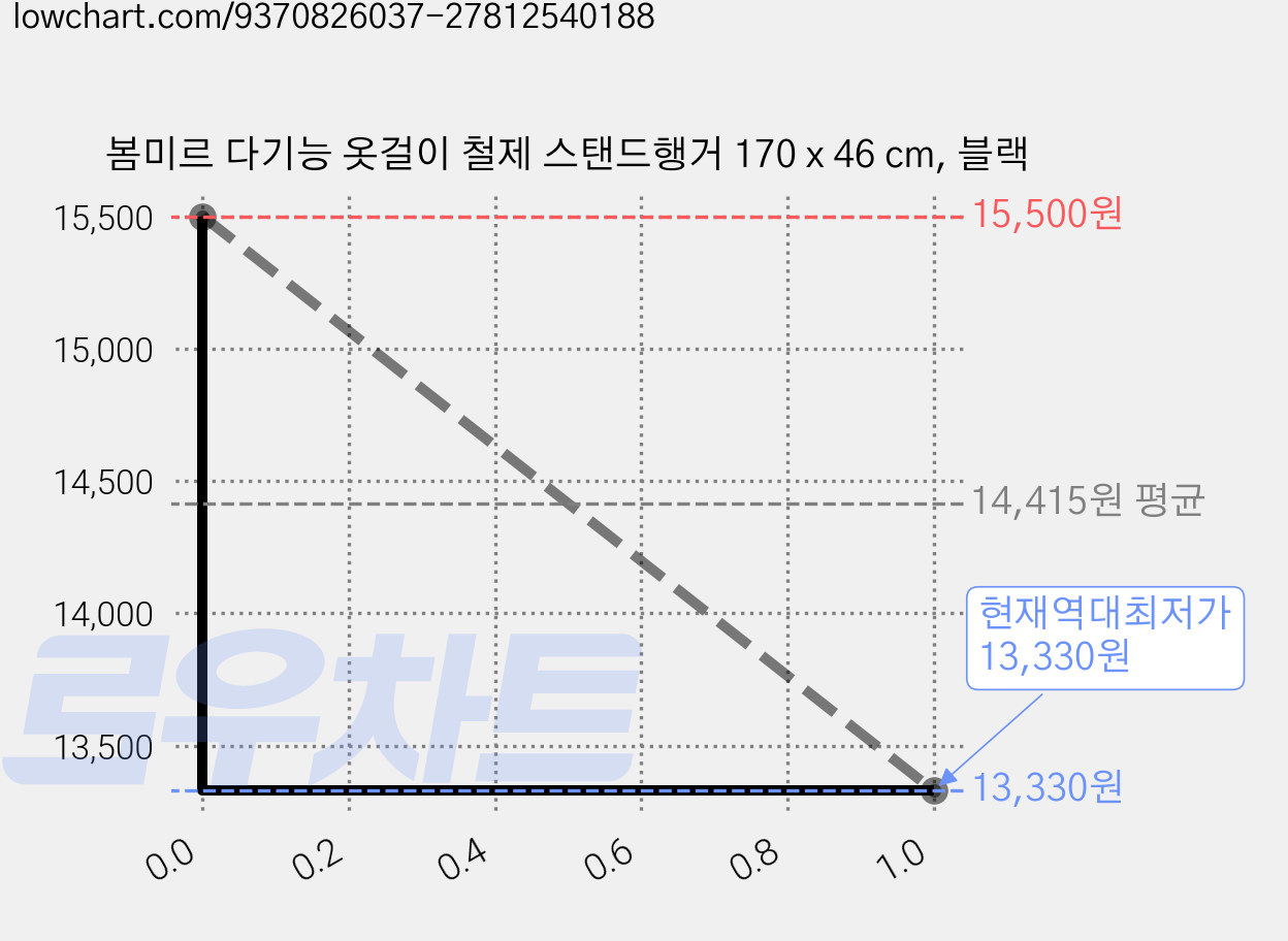 봄미르 다기능 옷걸이 철제 스탠드행거 170 x 46 cm, 블랙 가격 변동 차트, 현재가 13,330원, 역대최저가